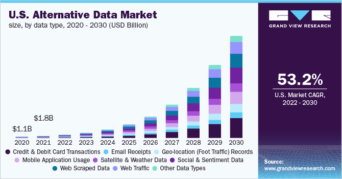 U.S. alternative data market size, by data type, 2020 - 2030 (USD Billion)