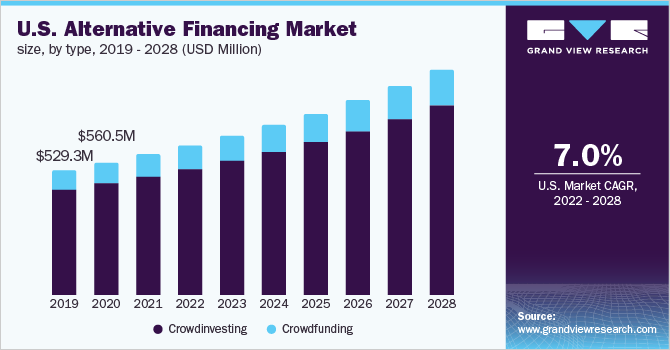 U.S. alternative financing market size, by type, 2019 - 2028 (USD Million)