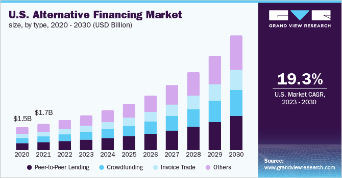 U.S. alternative financing market size, by type, 2020 - 2030 (USD Billion)