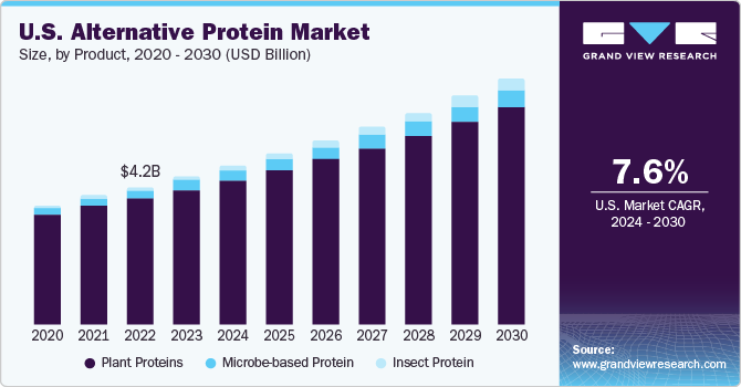 U.S. Alternative Protein Market size and growth rate, 2024 - 2030
