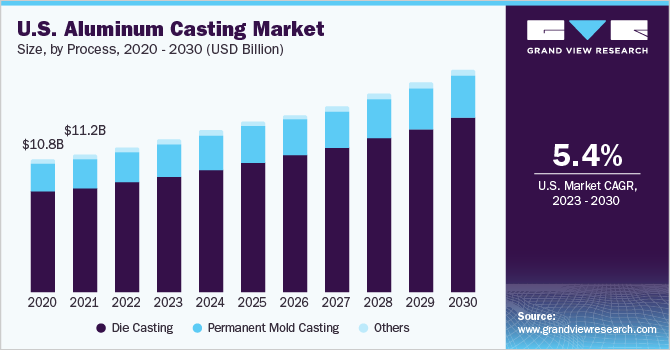 U.S. aluminum casting market size, by process, 2020 - 2030 (USD Billion)