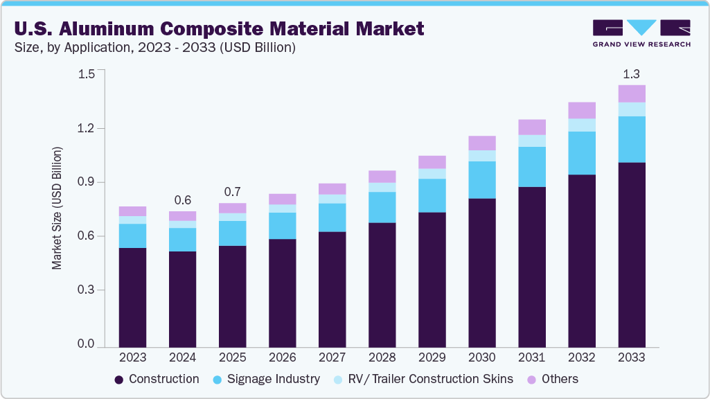U.S. aluminum composite material market size and growth forecast (2023-2033) U.S. aluminum composite material market size and growth forecast (2023-2033)