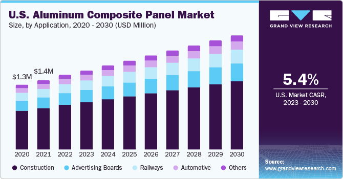 U.S. aluminum composite panels market