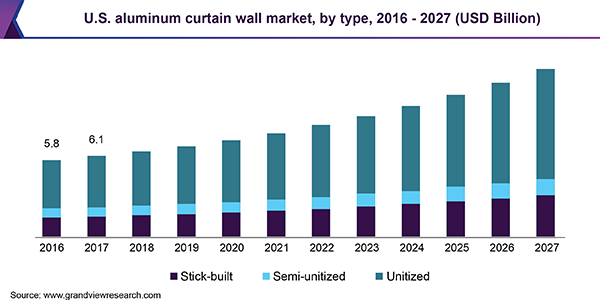 U.S. aluminum curtain wall market, by type, 2016 - 2027 (USD Billion)