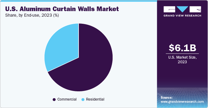 U.S. Aluminum Curtain Walls Market Share, by End-use, 2023 (%)