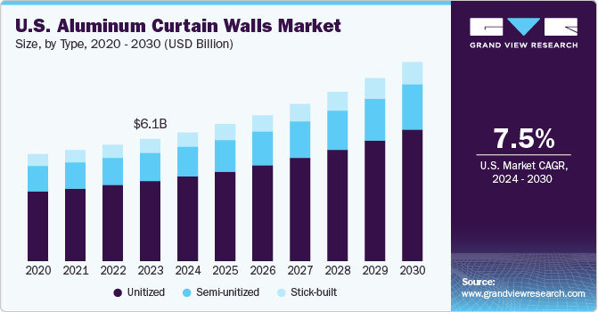 U.S. Aluminum Curtain Walls Market Size, by Type, 2020 - 2030 (USD Billion)