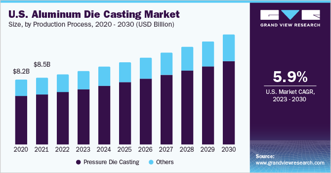 U.S. aluminum die casting market size, by production process, 2020 - 2030 (USD Billion)