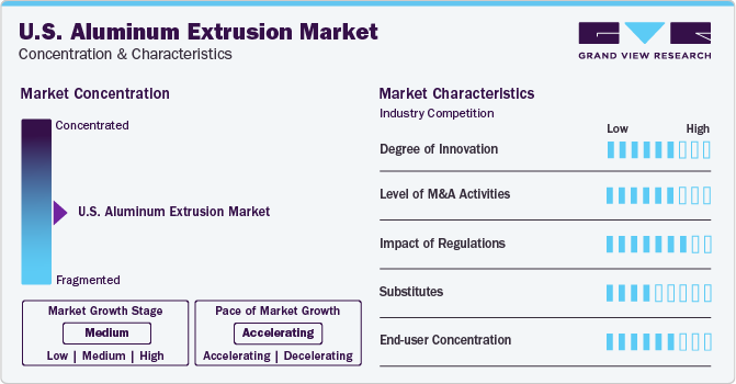 U.S. Aluminum Extrusion Market Concentration & Characteristics