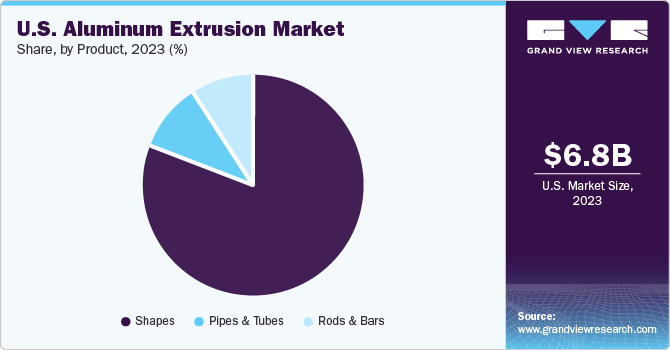 U.S. aluminum extrusion market share and size, 2023