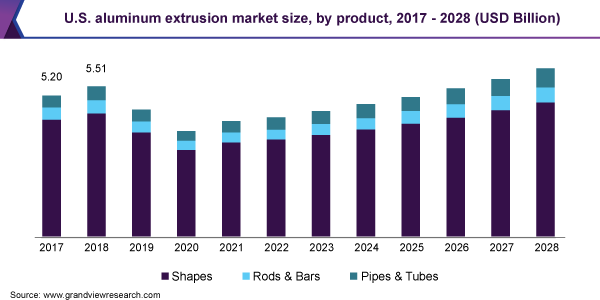 U.S. aluminum extrusion market size, by product, 2017 - 2028 (USD Billion)