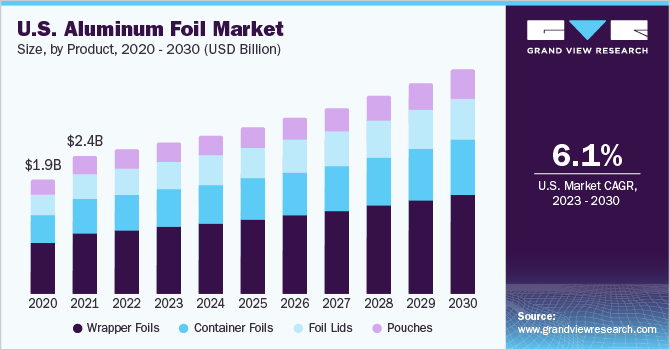 U.S. Aluminum Foil Market size and growth rate, 2023 - 2030