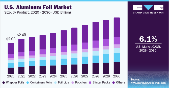 U.S. aluminum foil market, by product, 2020 - 2030 (USD Billion)