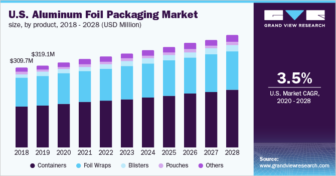 U.S. aluminum foil packaging market size, by product, 2018 – 2028 (USD Million)