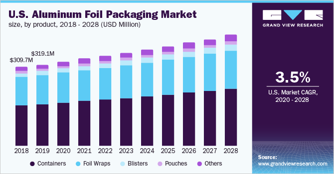 The landscape of the aluminium foil packaging market Features 