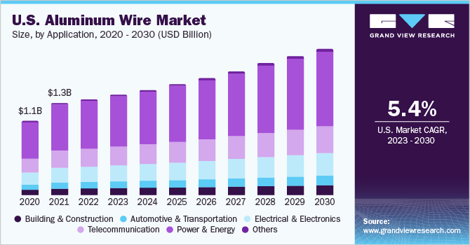 U.S. Aluminum Wire market size and growth rate, 2023 - 2030
