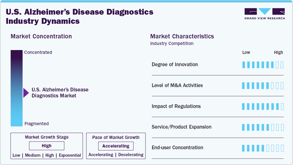 U.S. Alzheimer&rsquo;s Disease Diagnostics Industry Dynamics