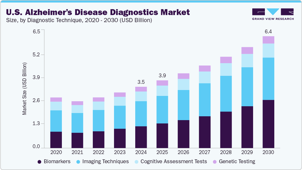 U.S. alzheimer&rsquo;s disease diagnostics market size and growth forecast (2020-2030)