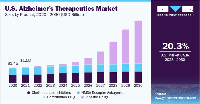 U.S. Alzheimer’s therapeutics market size, by product, 2020 - 2030 (USD Billion)