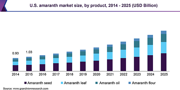 U.S. amaranth market