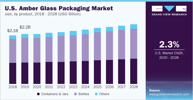 U.S. amber glass packaging market size, by product, 2018 - 2028 (USD Million)