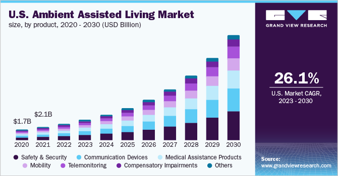  U.S. Ambient Assisted Living market size, by product, 2020 - 2030 (USD Billion)