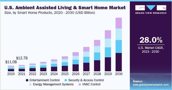  U.S. ambient assisted living and smart home market size, by smart home products, 2020 - 2030 (USD Billion)
