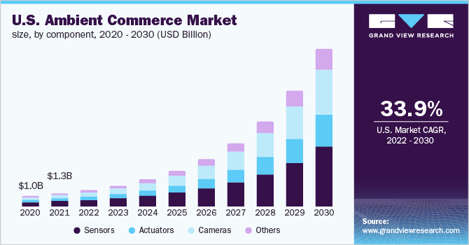 U.S. ambient commerce market size, by component, 2020 - 2030 (USD Billion)