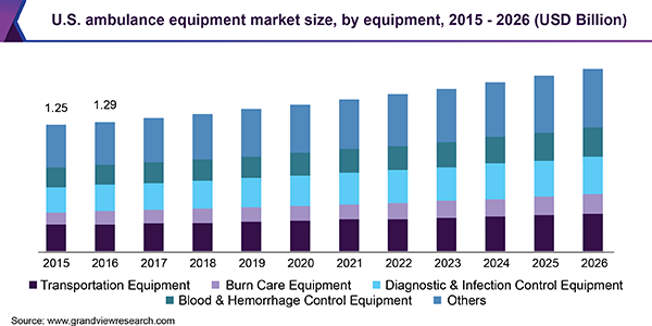 U.S. Ambulance Equipment Market size