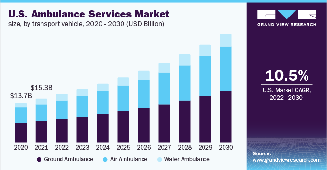 U.S. Ambulance services market size, by transport vehicle, 2020 - 2030 (USD Billion)