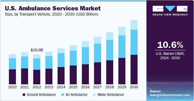 U.S. ambulance services market, by transport vehicle, 2014 - 2025 (USD Billion)