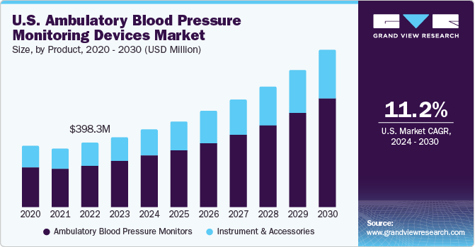 U.S. Ambulatory Blood Pressure Monitoring Devices market size and growth rate, 2024 - 2030