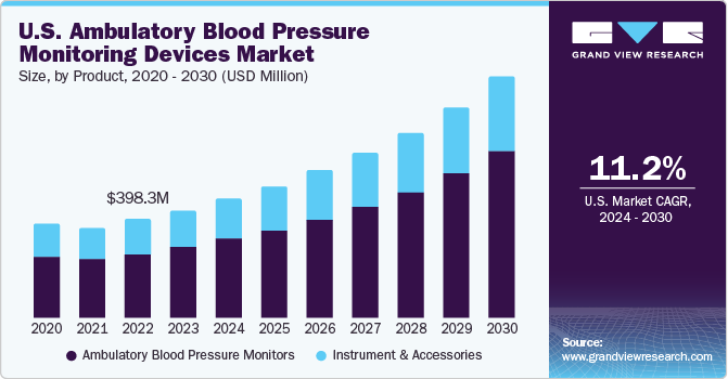 Ambulatory Blood Pressure Monitoring Devices Market Report, 2024-2030