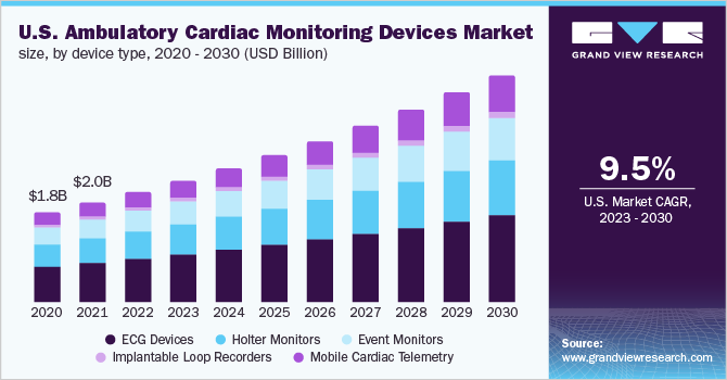 U.S. ambulatory cardiac monitoring devices market size, by device type, 2020 - 2030 (USD Billion)