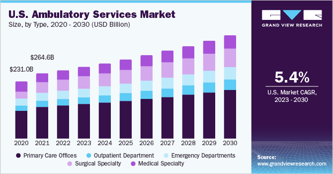 U.S. ambulatory services market, by type, 2015 - 2026 (USD Billion)