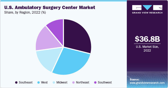 US. Ambulatory Surgery Center Market share and size, 2022