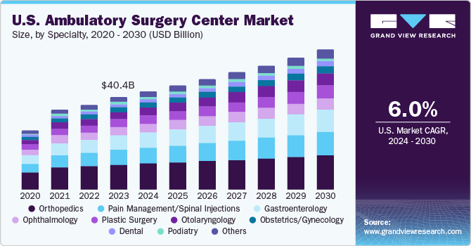 U.S. Ambulatory Surgery Center Market size and growth rate, 2023 - 2030