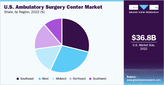 US. ambulatory surgery centers market share and size, 2022