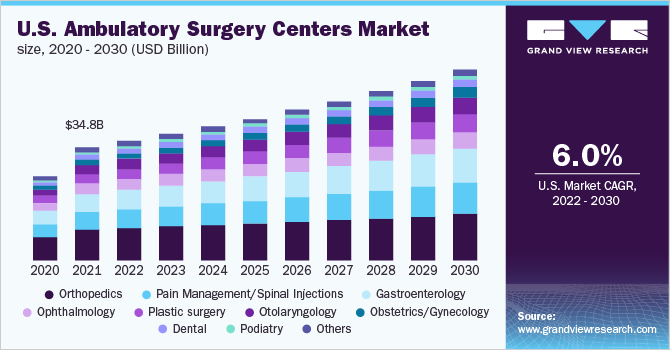 U.S. ambulatory surgery centers market size, 2020 - 2030 (USD Billion)