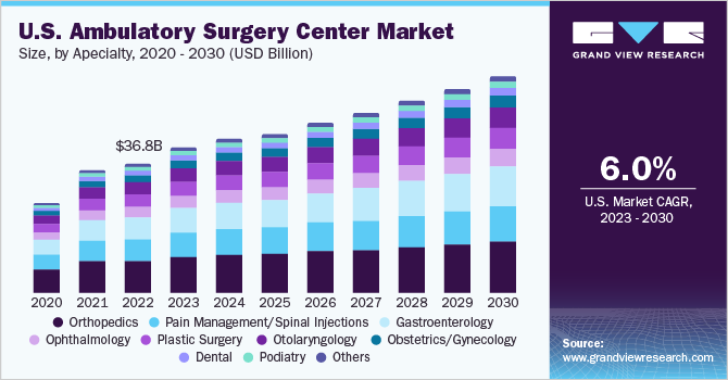 U.S. ambulatory surgery centers market size and growth rate, 2023 - 2030