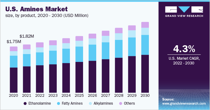 U.S. amines market size, by product, 2020 - 2030 (USD Million)