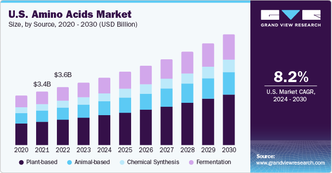 U.S. amino acids market size, by raw material, 2020 – 2030 (USD Million)