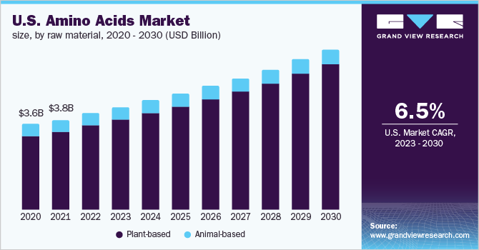  U.S. amino acids market size, by raw material, 2020 - 2030 (USD Billion)