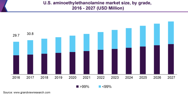 U.S. aminoethylethanolamine market size