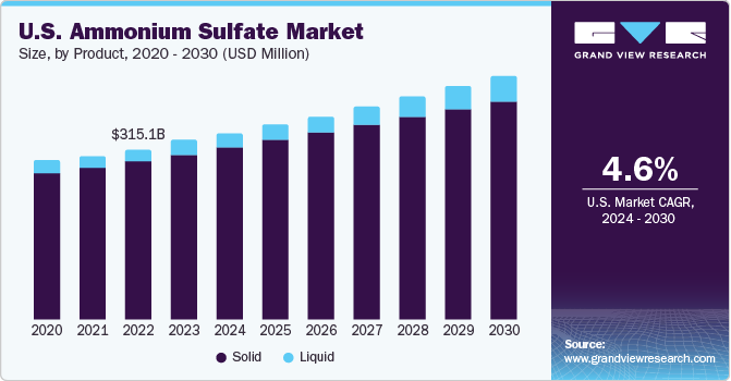 U.S. ammonium sulfate market size, by product, 2020 - 2030 (USD Million)