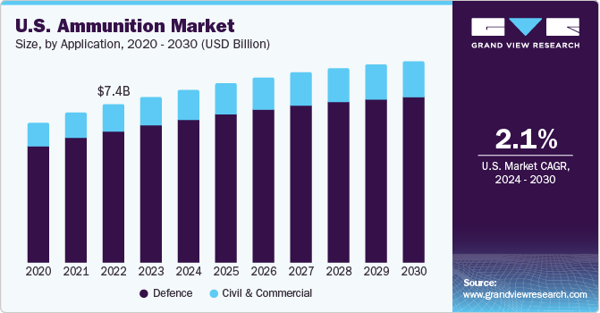 U.S. Ammunition Market size and growth rate, 2024 - 2030