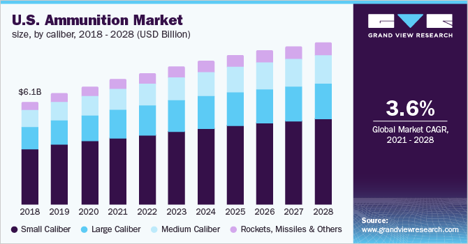Ammunition Market Size Share Trends Report 2021 2028 Poland Industry Trends After Q3 2022