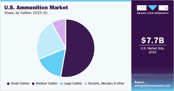 U.S. Ammunition Market share and size, 2023