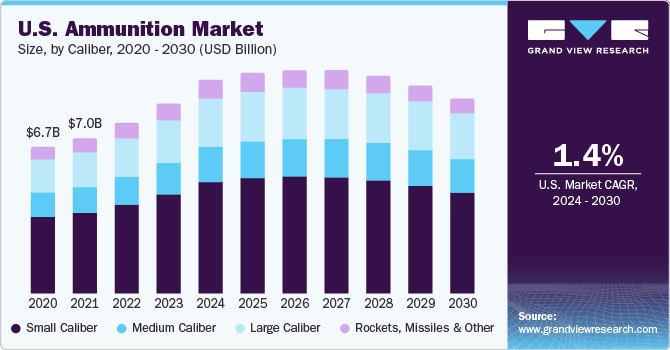  U.S. Ammunition Market size, by caliber, 2020 - 2030 (USD Billion)