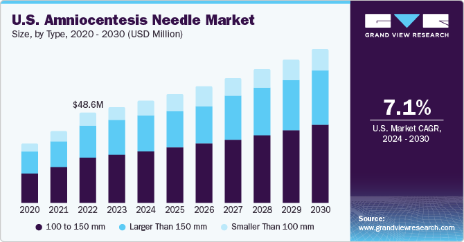 U.S. Amniocentesis Needle Market size and growth rate, 2024 - 2030