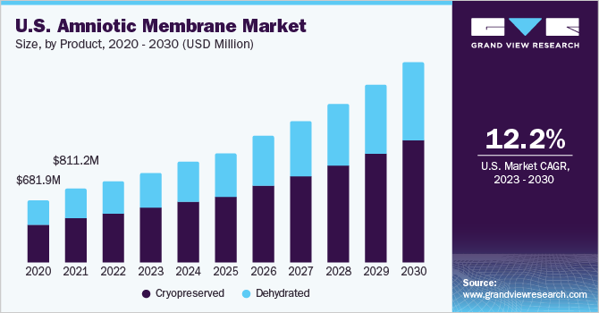 U.S. amniotic membrane market size and growth rate, 2023 - 2030